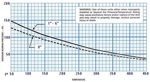 R6905 PTFE Expansion Joint - Pressure Vs Temperature Graph