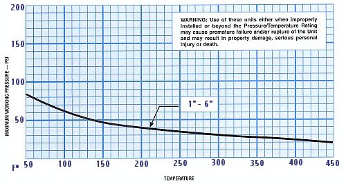R6906 PTFE Bellows - Pressure Vs Temperature Graph